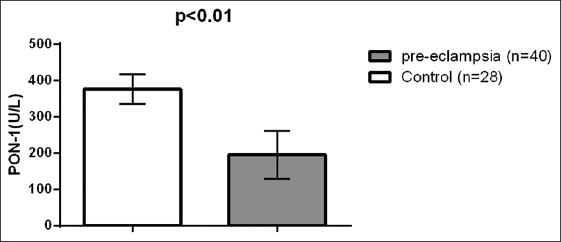 Paraoxonase serum levels in patients with preeclampsia compared to the control