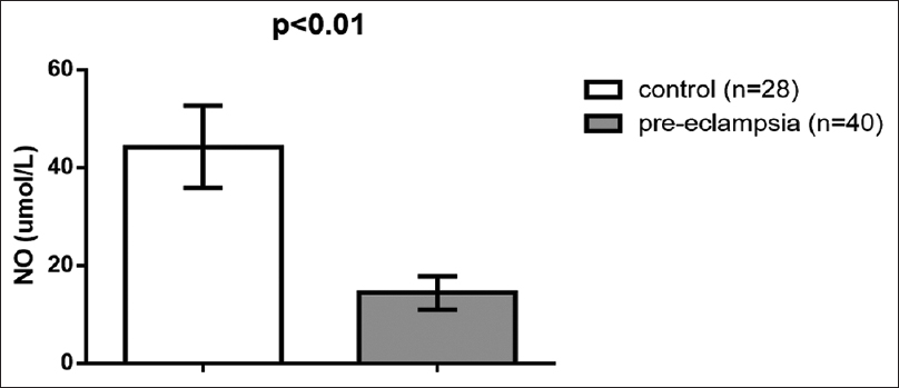 Nitric oxide serum levels in patients with preeclampsia compared to the control