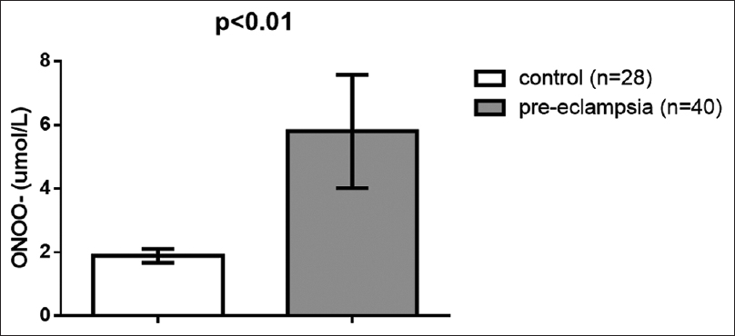 Peroxynitrite serum levels in patients with preeclampsia compared to the control