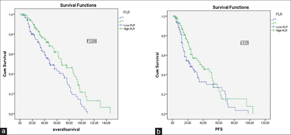 (a) The impact of platelet-to-lymphocyte ratio on overall survival in multiple myeloma patients, (b) the impact of platelet-to-lymphocyte ratio on progression-free survival in multiple myeloma patients