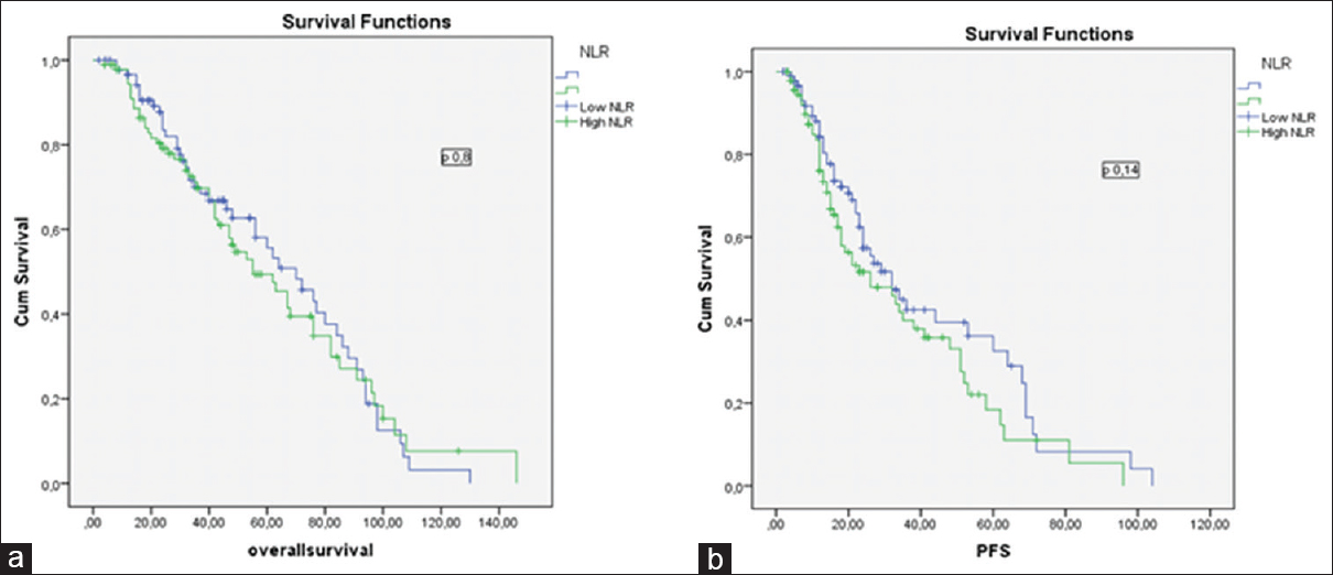 (a) The impact of neutrophil-to-lymphocyte ratio on overall survival in multiple myeloma patients, (b) the impact of neutrophil-to-lymphocyte ratio on progression-free survival in multiple myeloma patients