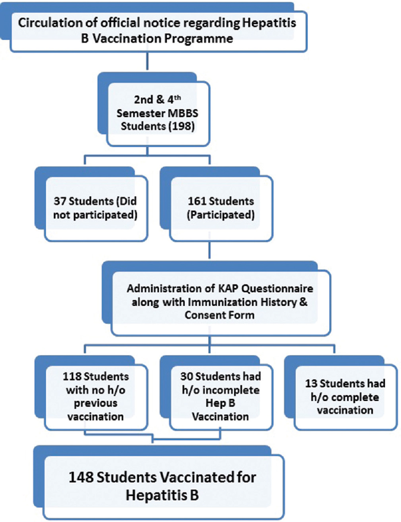 The flow chart of data collection and immunization activity. An official notice was circulated among the 2nd- and 4th-semester medical students, whose total number was 198. Out of them, 37 students did not participate in the study and 161 students did. The students who appeared were explained about the study and a knowledge, attitude, and practice questionnaire and consent form was distributed to them. Out of them, 13 students reported that they have received all three doses of hepatitis B vaccine. Rest of the 148 students was vaccinated