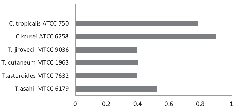 OD values of Control strains of Trichosporon spp. and Candida sp.