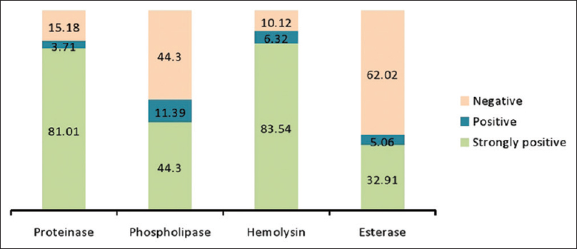 Percentage of Candida strain with extracellular enzyme production