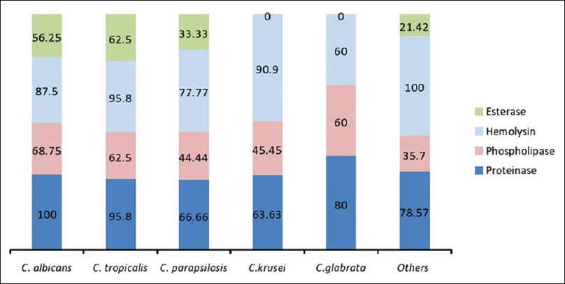 Percentage of extracellular enzymes produced by isolated Candida spp on the basis of score value