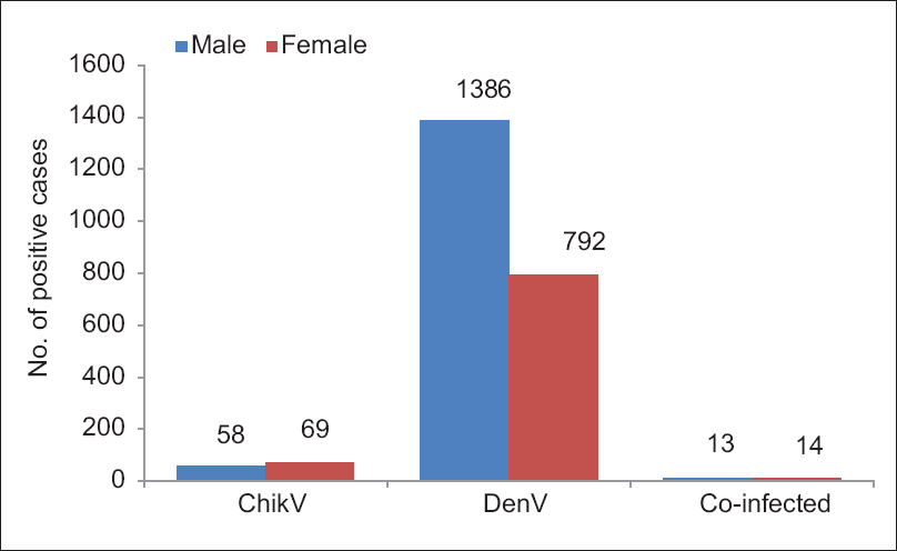 Sex distribution of samples