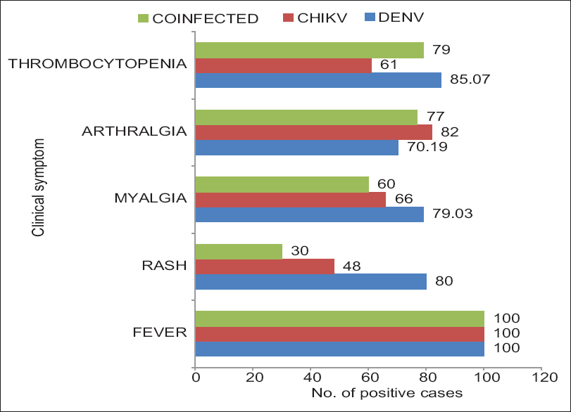 Comparison of clinical signs and symptoms of dengue virus, chikungunya virus, and coinfected cases