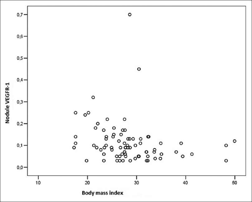 Correlation between nodule vascular endothelial growth factor receptor-1 and body mass index