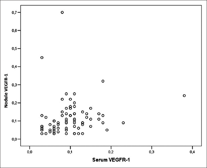 Correlation between nodule vascular endothelial growth factor receptor-1 and serum vascular endothelial growth factor receptor-1