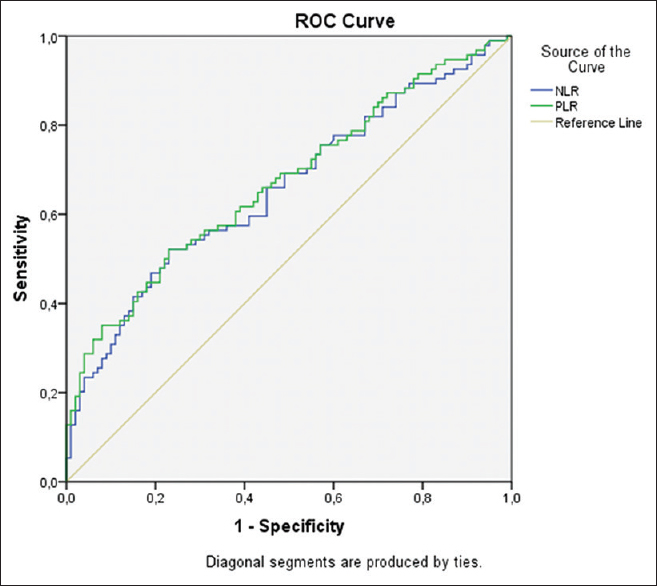 Receiver operating characteristic curves for neutrophil-to-lymphocyte ratio and platelet-to-lymphocyte ratio for the diagnosis of hyperemesis gravidarum