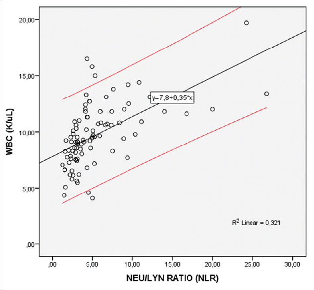 The correlation between neutrophil-to-lymphocyte ratio and white blood cell in hyperemesis gravidarum patients. Red lines representing the 95% confidence interval