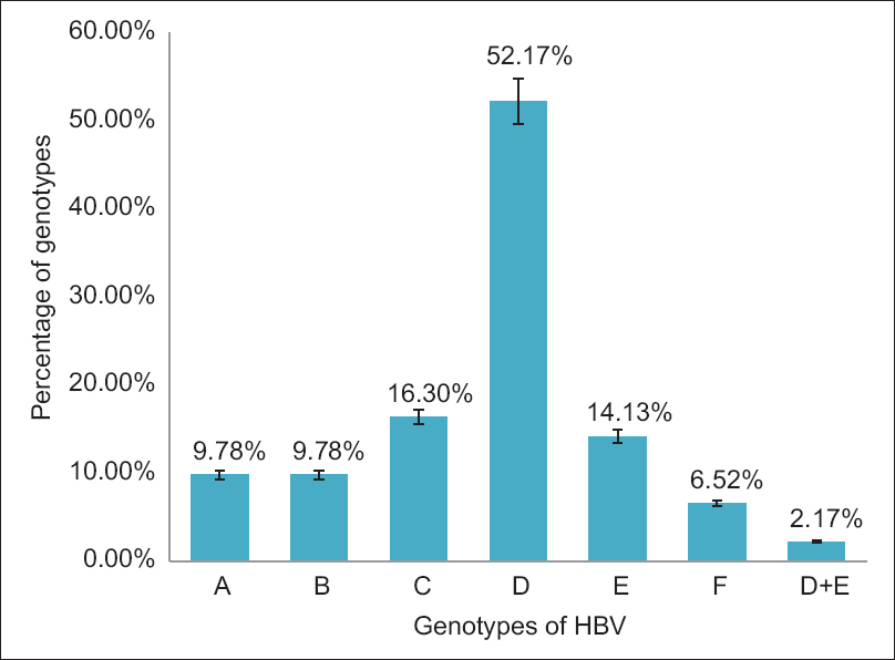 Prevalent genotypes of hepatitis B virus in Islamabad Capital Territory