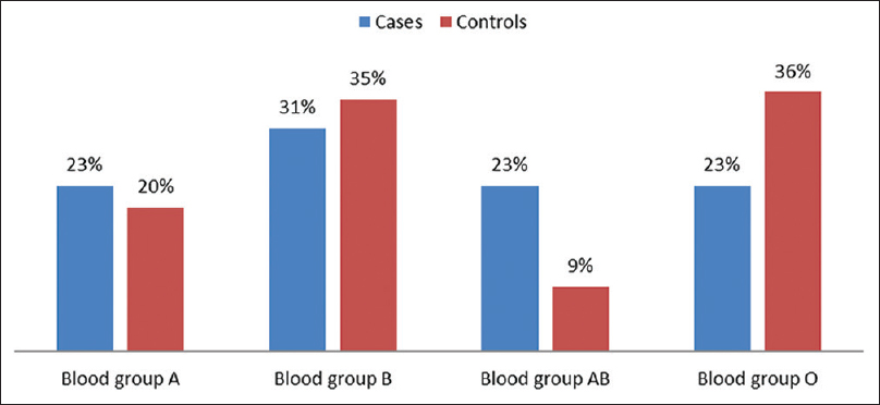 Distribution of ABO blood group among dengue cases and controls