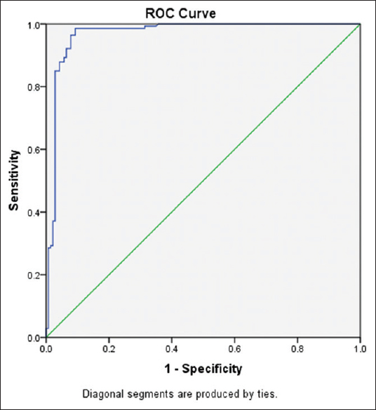 Receiver operating characteristic curve analysis of sFLT-1