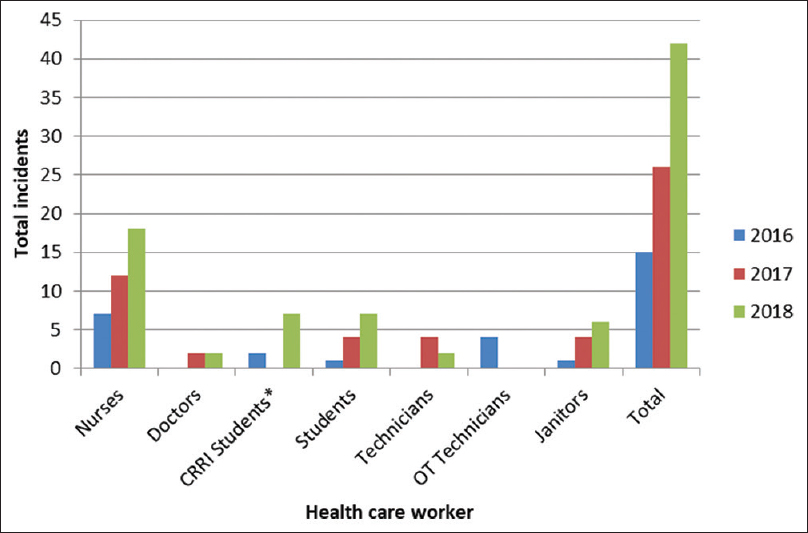 Trends of voluntary reporting of needlestick injuries over 30 months