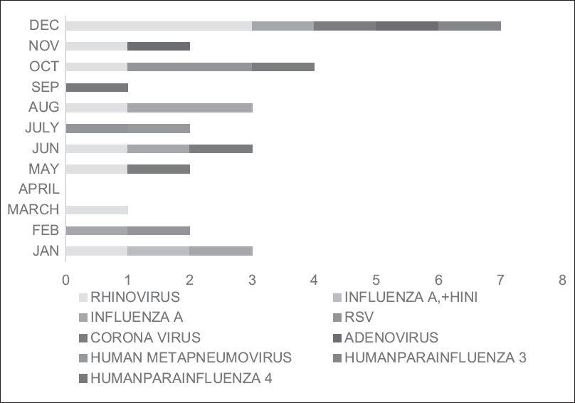 Monthly distribution and seasonality of respiratory viruses in liver disease patients with cirrhosis