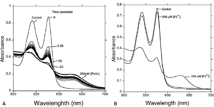 Absorption spectra of Control oxyHb, 250 µM Fe3+ in plate A. In plate B, 250 µM Fe3+. Control oxyHb, 250 µM Fe2+, and 250 µM Fe3+. All solutions are approximately 40 µM HbA hemolysate in phosphate buffer (pH 7.4).