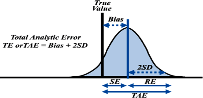 Concept of total allowable error (TEa).