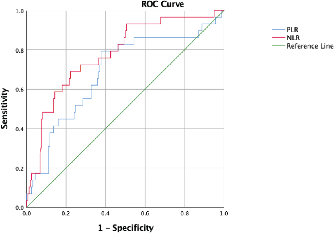 ROC curve of NLR and PLR to predict the severity of COVID-19. COVID-19, coronavirus disease 2019; NLR, neutrophil-to-lymphocyte ratio; PLR, platelet-to-lymphocyte ratio; ROC, receiver operating characteristic curve.