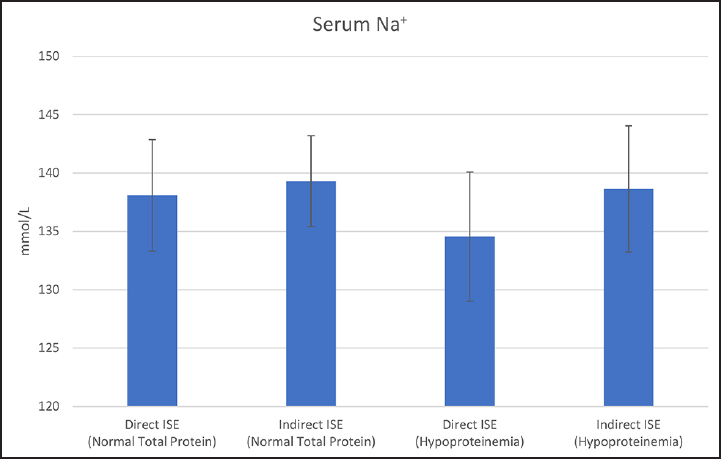 Serum sodium (Na+) in patients with normal total protein and hypoproteinemia. ISE, ion selective electrode.