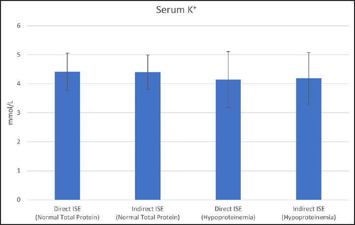 Serum potassium (K+) in patients with normal total protein and hypoproteinemia. ISE, ion selective electrode.