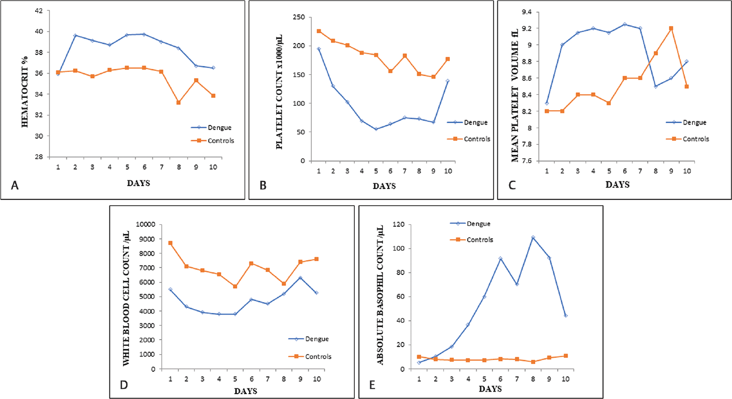 Hematological variations in the dengue and control groups according to the day of fever. (A) Hematocrit variation. (B) Platelet count variation. (C) Mean platelet volume variation. (D) White blood cell count variation. (E) Absolute basophil count variation.