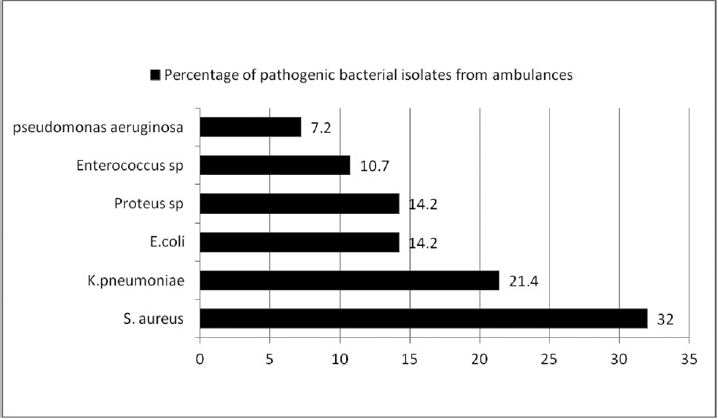 Bar diagram showing percentage of bacterial isolates from five ambulance vehicles.