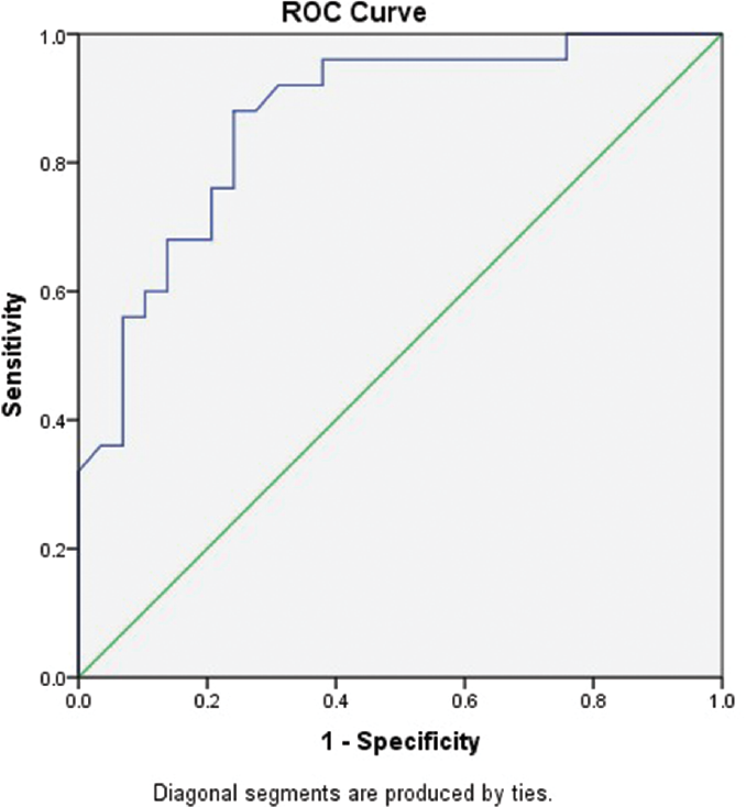 ROC curve for determining the sensitivity and specificity of IPF to discriminate between Groups 1 and 2. IPF, immature platelet fraction; ROC, receiver operating characteristic.