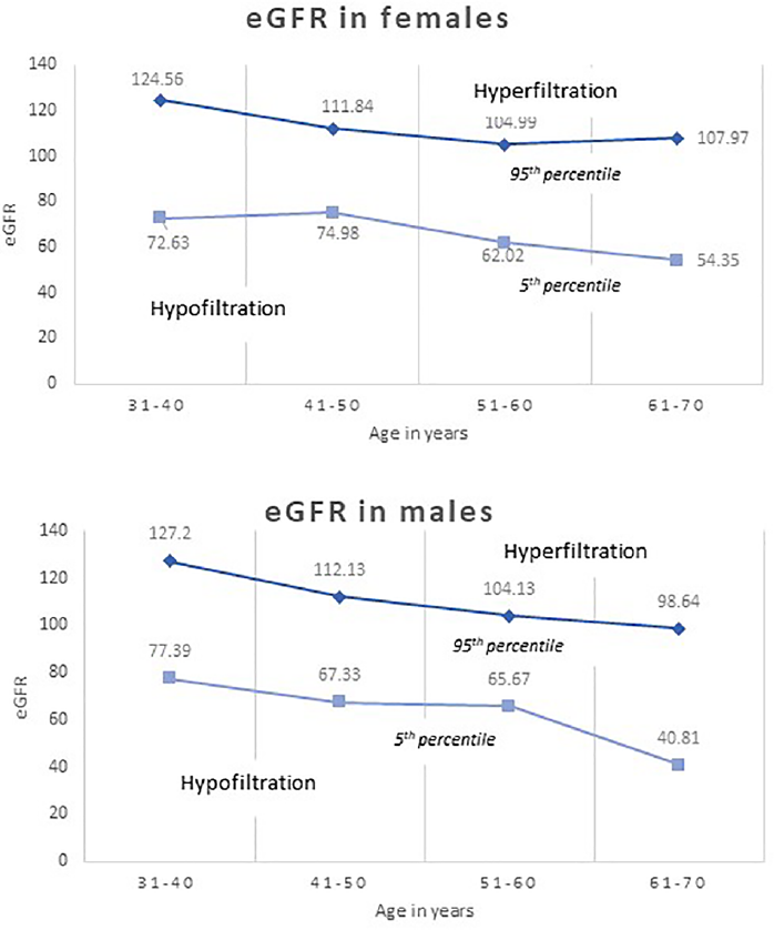 Distribution of estimated glomerular filtration rate in normal controls by age and sex. The 95th and 5th percentile are shown in 10-year age groups.