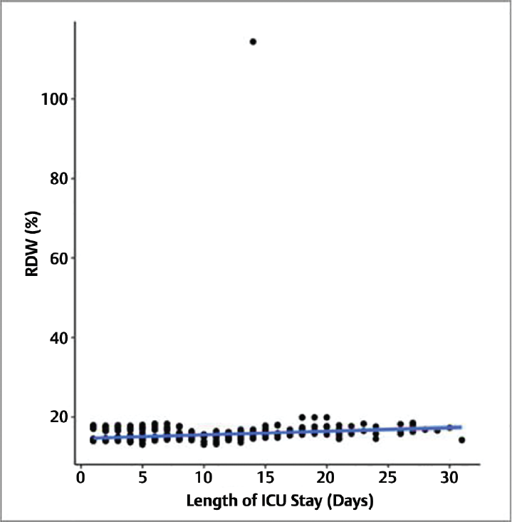 Correlation between length of ICU stay (days) and RDW (%) (n = 1,300).