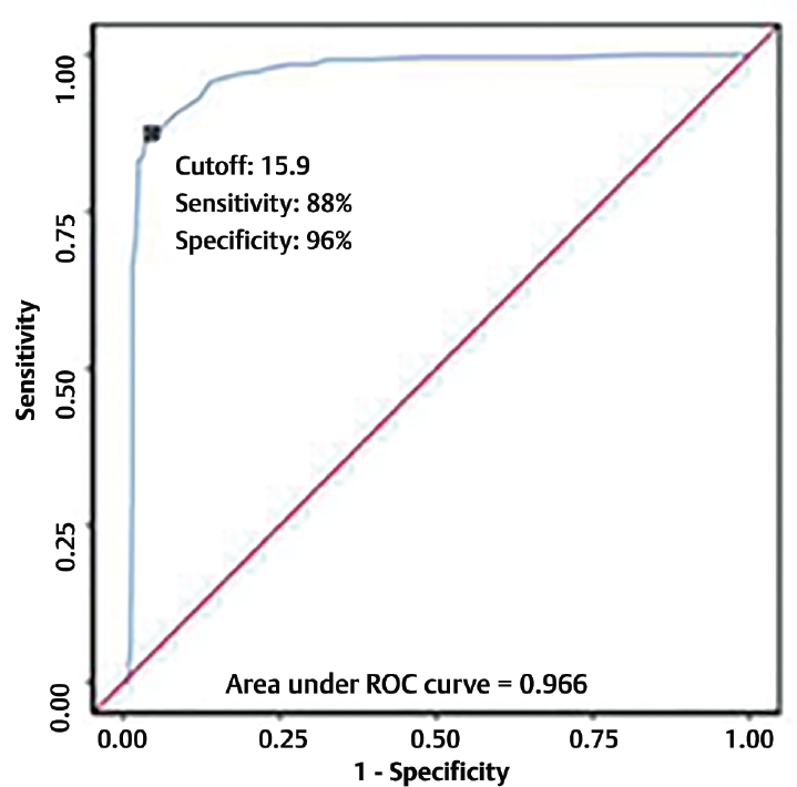 ROC curve analysis showing diagnostic performance of RDW (%) in predicting outcome: death vs outcome discharge (n = 1,300).