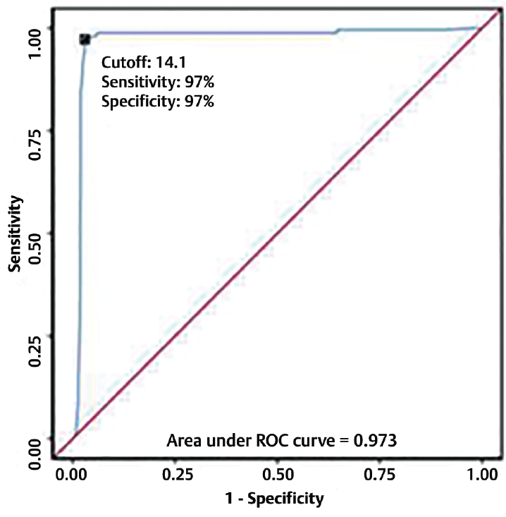 ROC curve analysis showing diagnostic performance of PDW (%) in predicting outcome: death vs outcome discharge (n = 1,300).