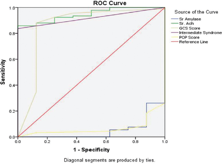 ROC curve showing sensitivity and specificity of serum amylase