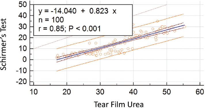 Scatter plot of linear regression comparison of tear film urea levels with Schirmer's test values showing a regression coefficient of 0.85, implying a linear relationship between the two variables.