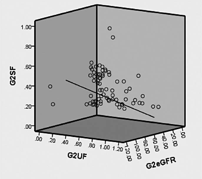 Correlation of serum and urine fluoride with eGFR in group 2 (diabetic nephropathy). G2SF, group 2 serum fluoride; G2UF, group 2 urine fluoride; G2eGFR, group 2 estimated glomerular filtration rate.