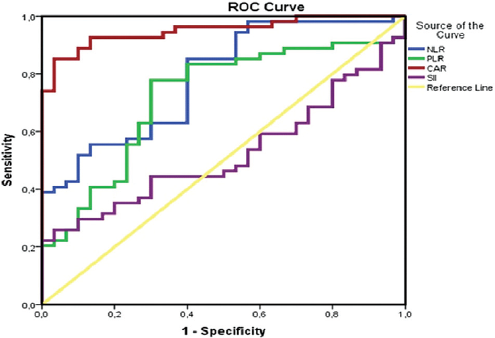 ROC curve used to distinguish patients with severe and nonsevere COVID-19. ROC, receiver operating curve.
