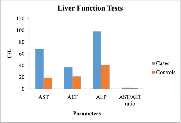 Graph showing liver function tests of the ALD patients and the controls. ALD, alcoholic liver disease.