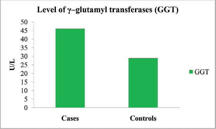 Graph showing the level of γ–glutamyl transferases (GGT) of the ALD patients and the controls. ALD, alcoholic liver disease.
