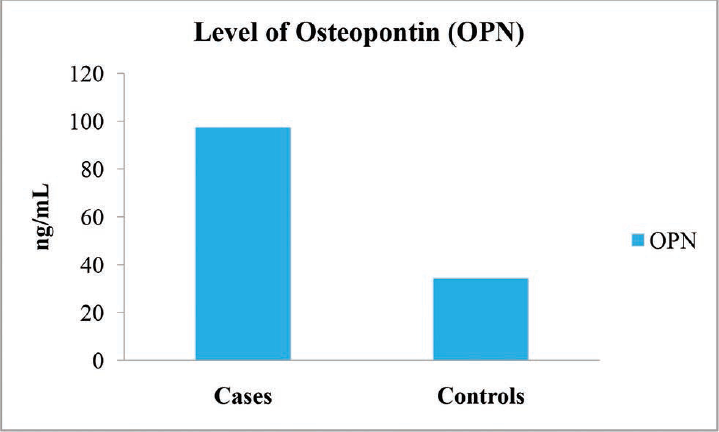 Graph showing the level of osteopontin (OPN) of the ALD patients and the controls. ALD, alcoholic liver disease.