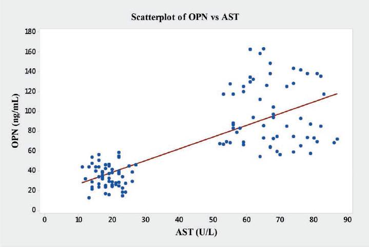 Graph showing Pearson's correlations of OPN and AST of the subjects. AST, aspartate aminotransferase; OPN, osteopontin.