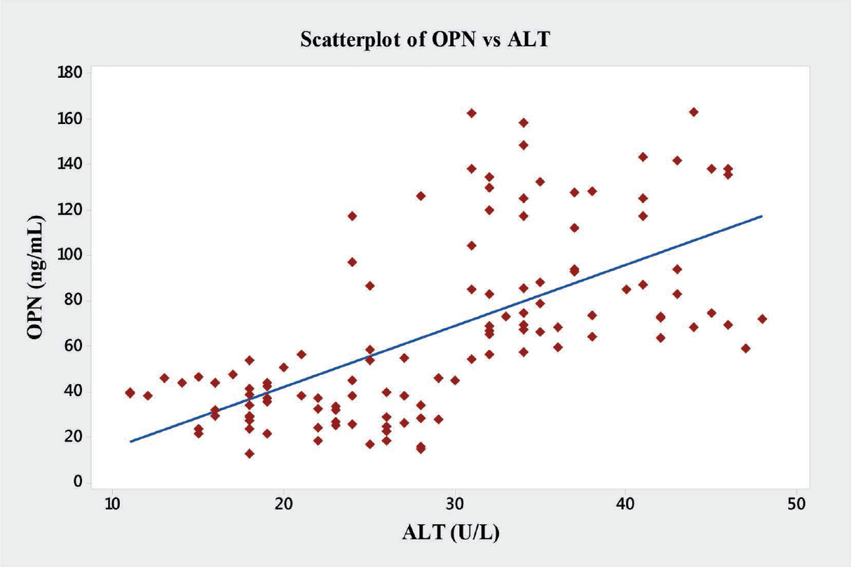 Graph showing Pearson's correlations of OPN and ALT of the subjects. ALT, alanine transaminases; OPN, osteopontin.