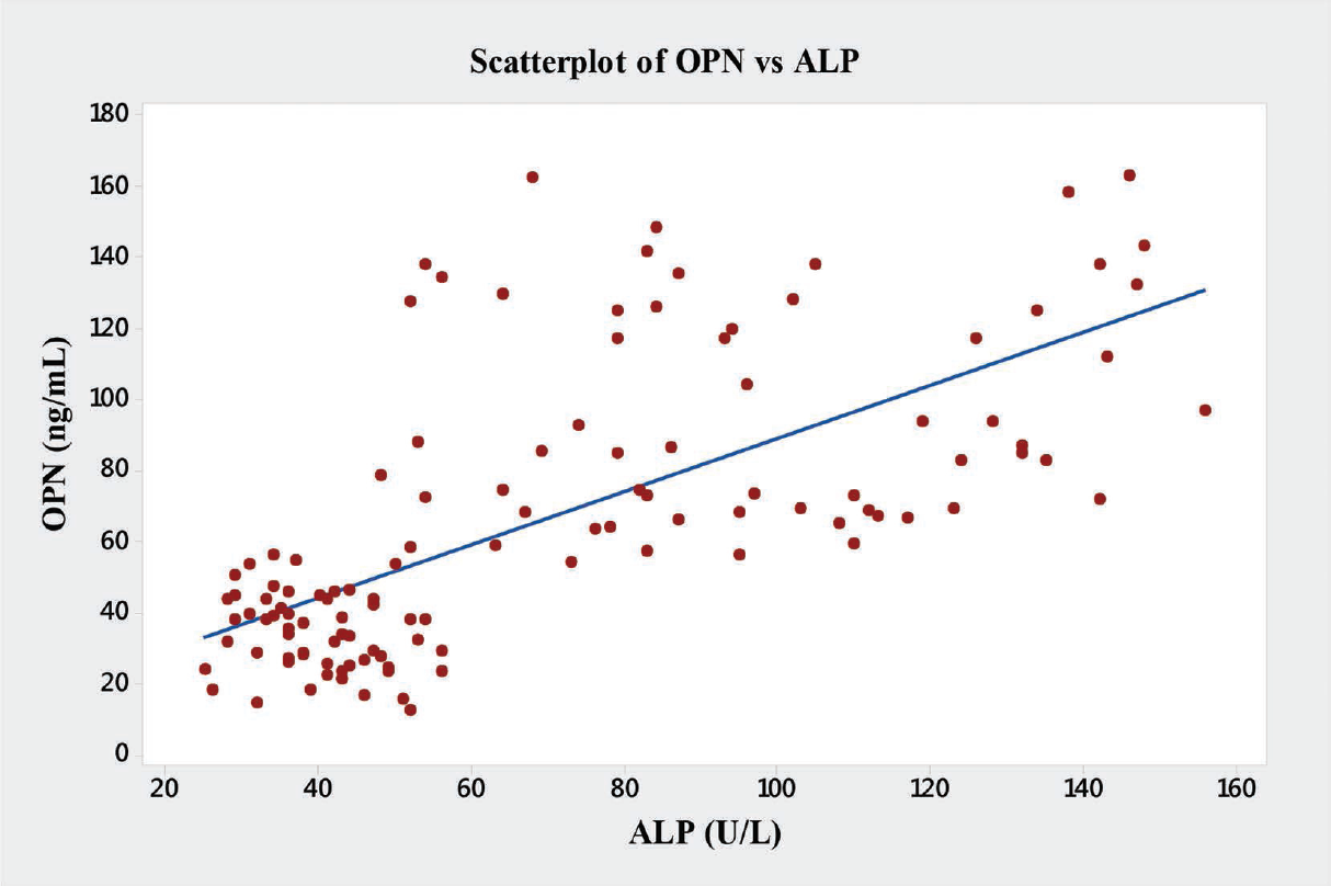 Graph showing Pearson's correlations of OPN and ALP of the subjects. ALP, alkaline phosphatase; OPN, osteopontin.