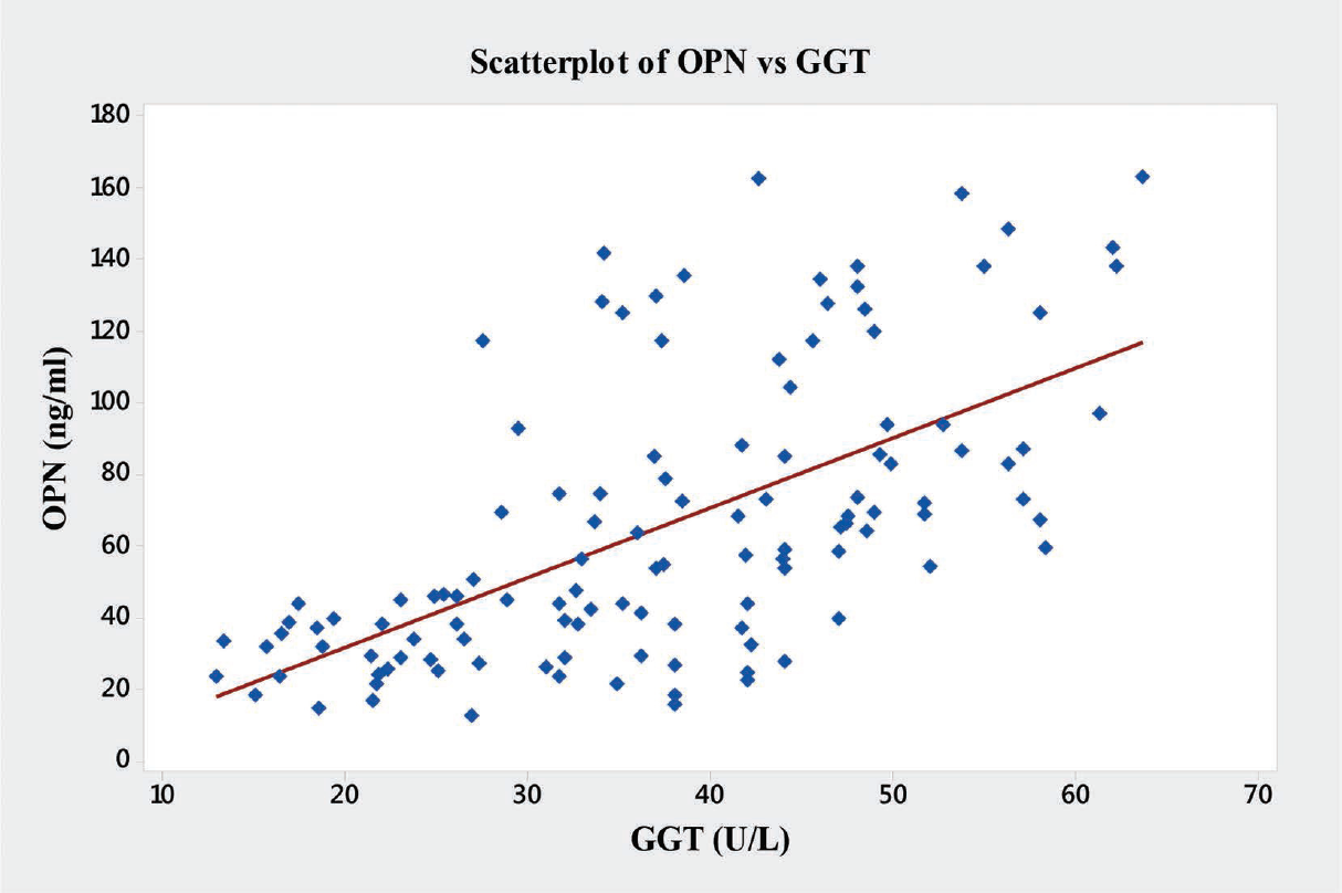 Graph showing Pearson's correlations of OPN and GGT of the subjects. GGT, γ-glutamyltranspeptidase; OPN, osteopontin.