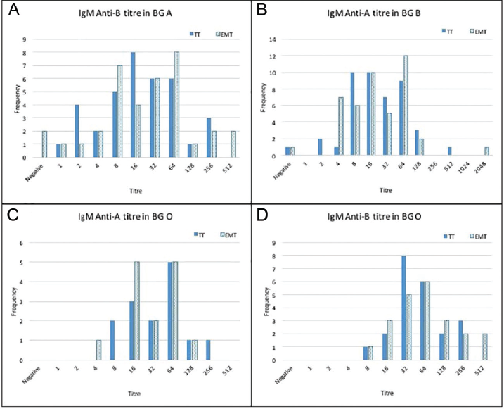 Isoagglutination titers on x-axis and frequency on y-axis of immunoglobulin M (IgM; A–D) by both methods, conventional tube technique (TT) and erythrocytes magnetized technology (EMT), each for anti-B in blood group (BG) A, anti-A in BG B, and anti-A and B in BG O.