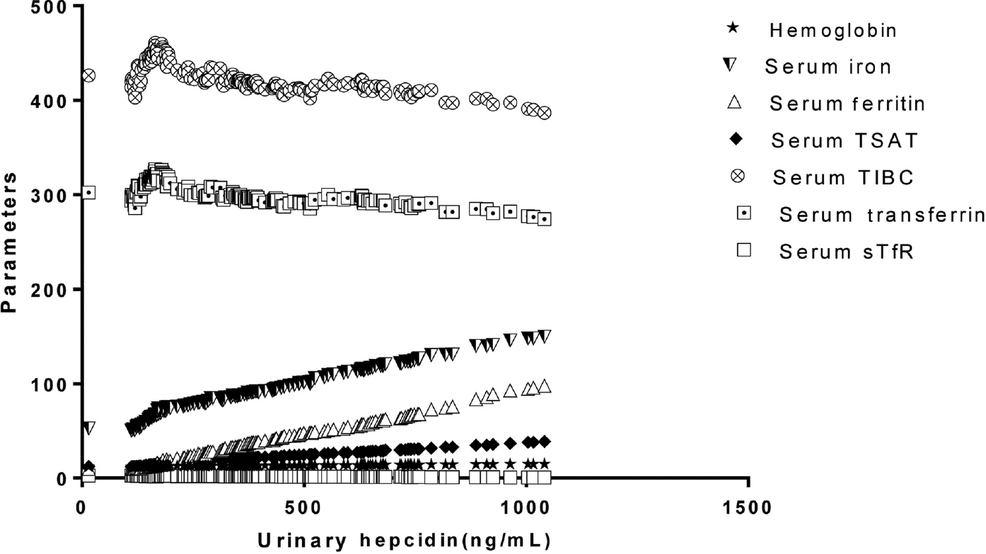 Correlation between urinary hepcidin with hemoglobin, serum iron, serum ferritin, and transferrin saturation (TSAT%), serum transferrin, total iron-binding capacity (TIBC), and soluble transferrin receptor (sTfR).