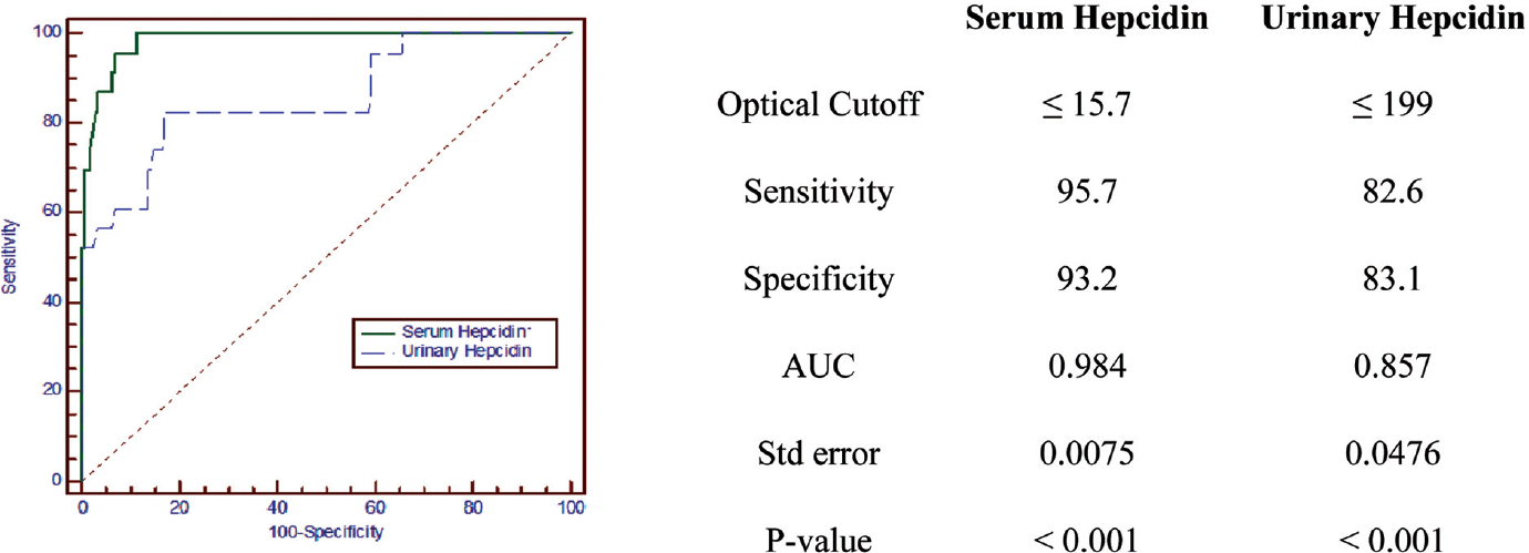 Receiver operating curve analysis of serum hepcidin(ng/mL) and urinary hepcidin (ng/mg) in evaluation of iron status (n = 200).