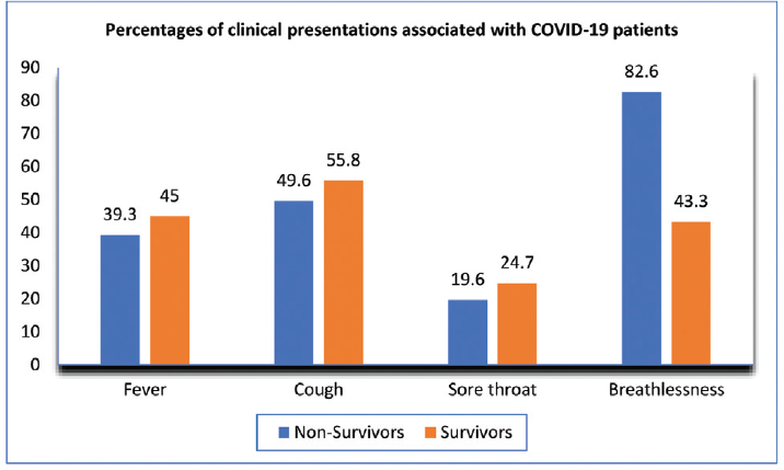Percentage distribution of clinical presentations associated with coronavirus disease 2019 (COVID-19) patients. The figures represent the percentage in each group.