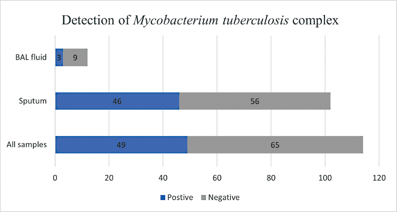 Number of samples (total, BAL fluid, and sputum) testing positive and negative for Mycobacterium tuberculosis complex. BAL, bronchoalveolar lavage.