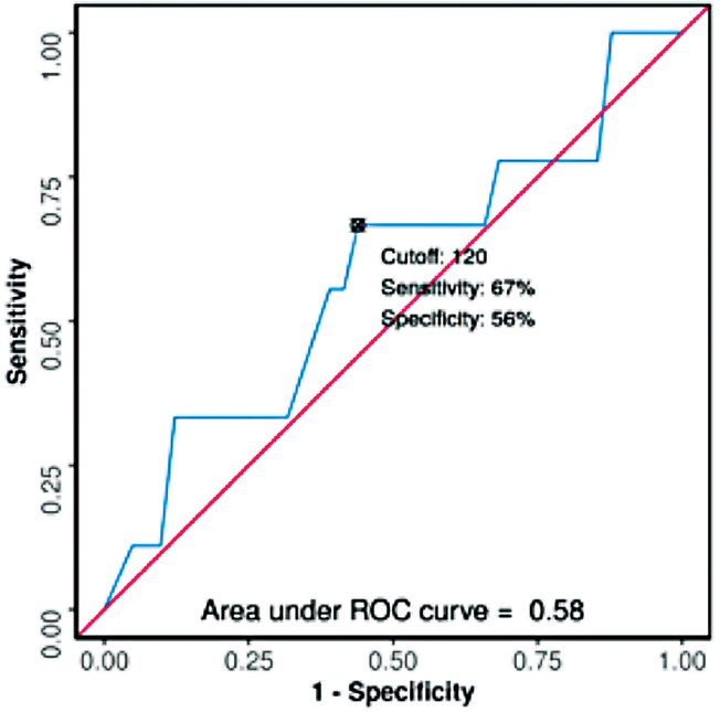 Receptor operating characteristic (ROC) curve analysis showing diagnostic performance of programmed death ligand 1 score in predicting living status of cases.