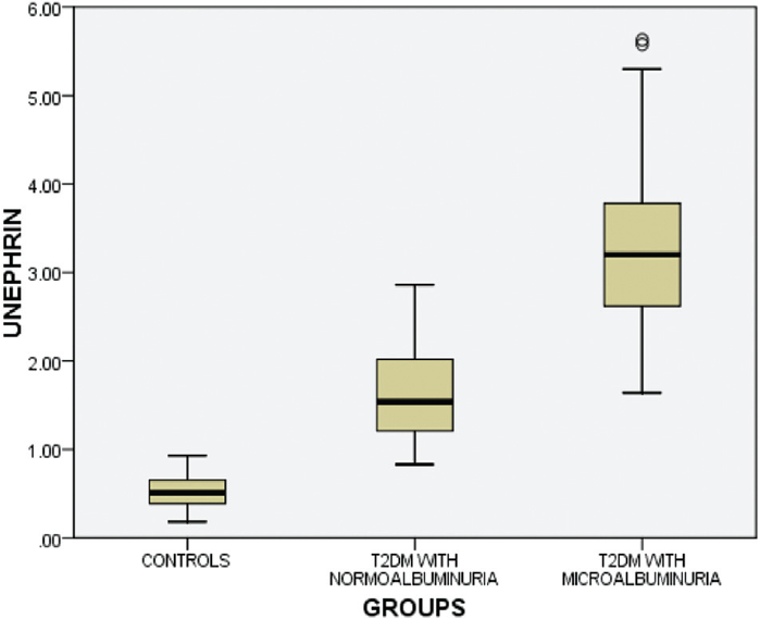 Distribution of urinary nephrin levels in three groups of study subjects.